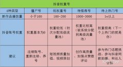 如何计算Tik  Tok的账户权重值，如何提高账户权重